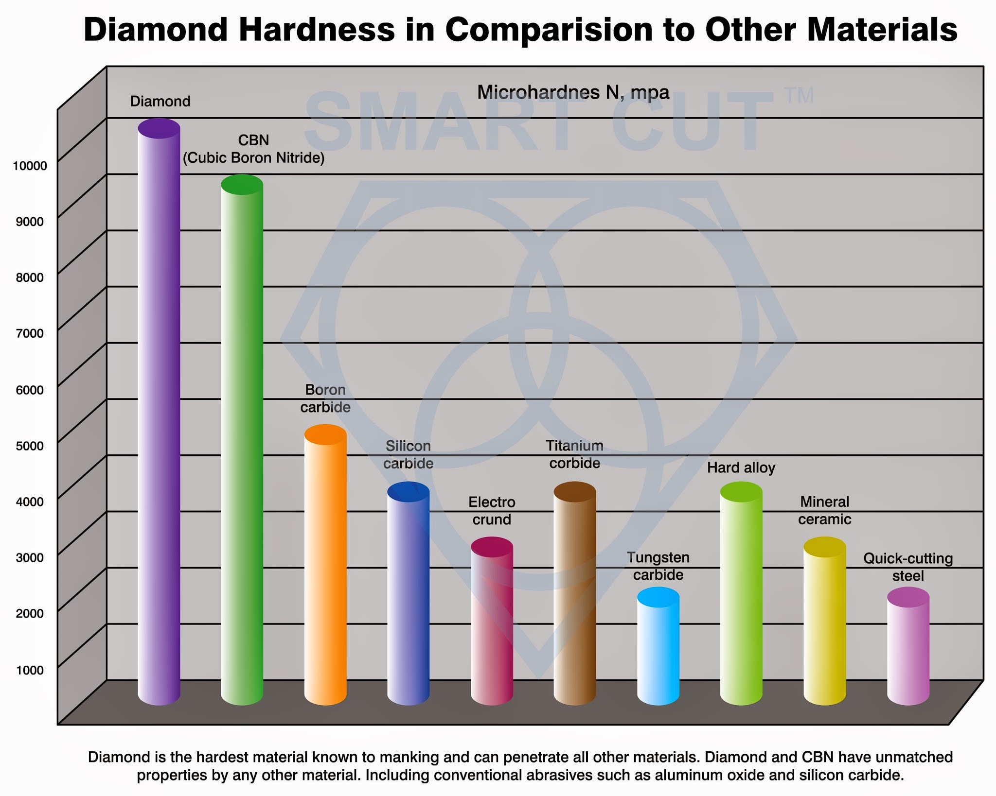 Diamond hardness in comparision to other materials