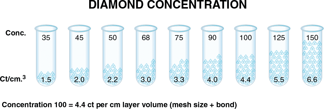 Diamond Concentration