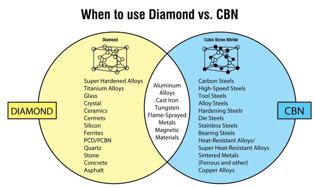 Diamond vs CBN (cubic boron nitride) Tools