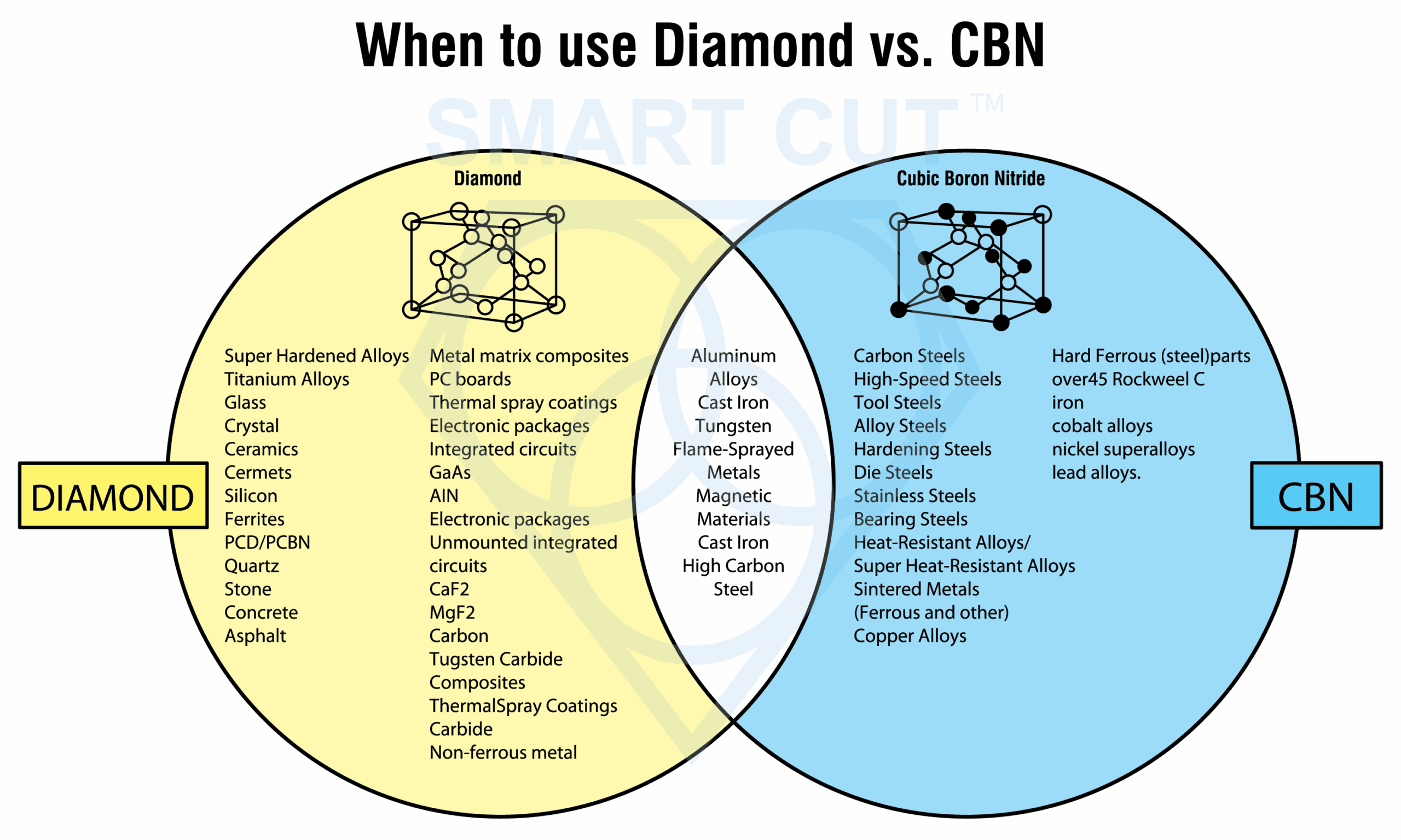Diamond vs CBN (cubic boron nitride) Tools