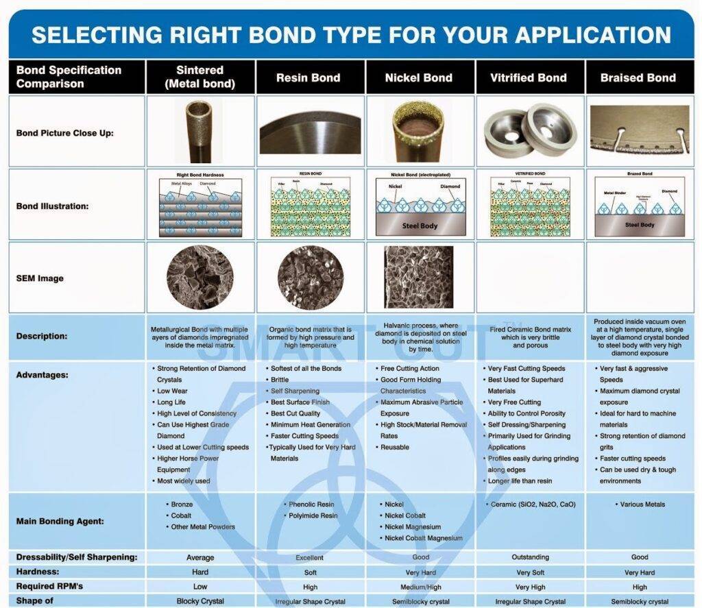 Diamond Tool Bond Types