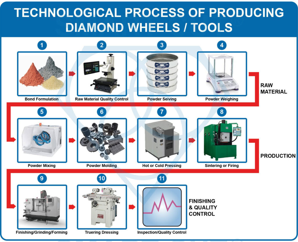 How Diamond Tools are Manufactured