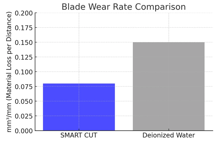 Blade Wear rate Comparison