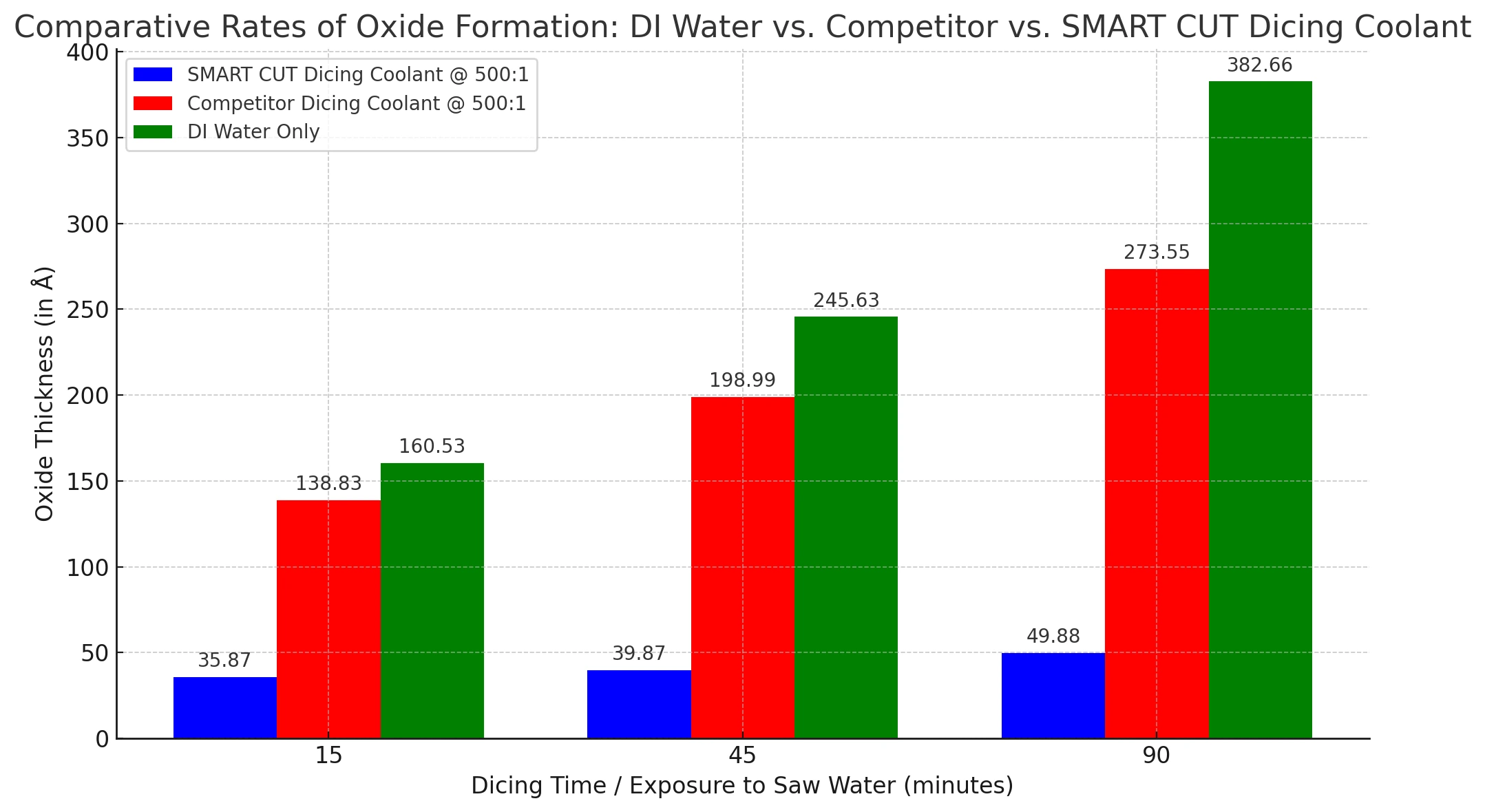 Comparing Rates of Oxide Formation