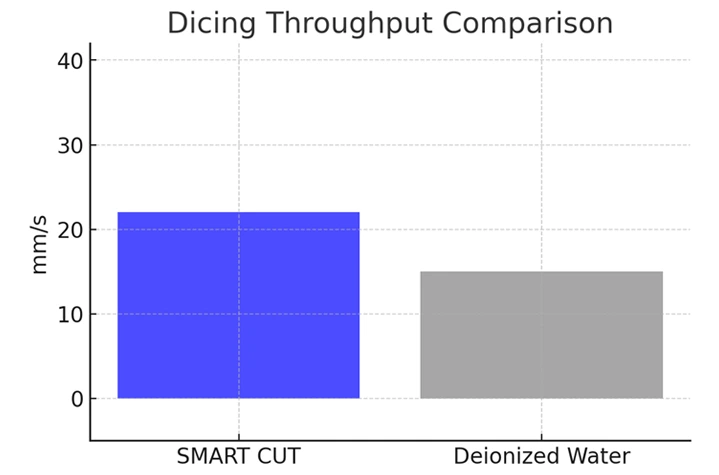 Dicing Throughout Comparison