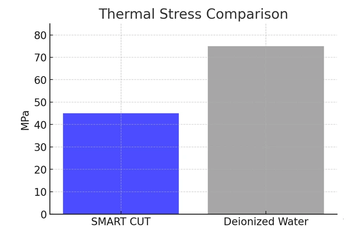 Thermal Stress Comparison