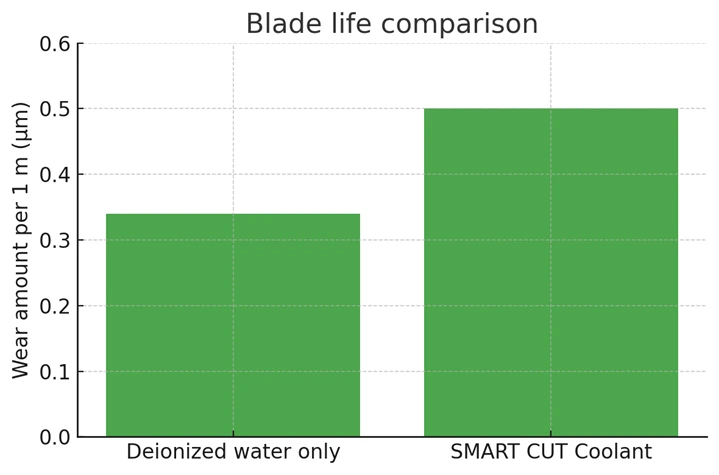 blade life comparison