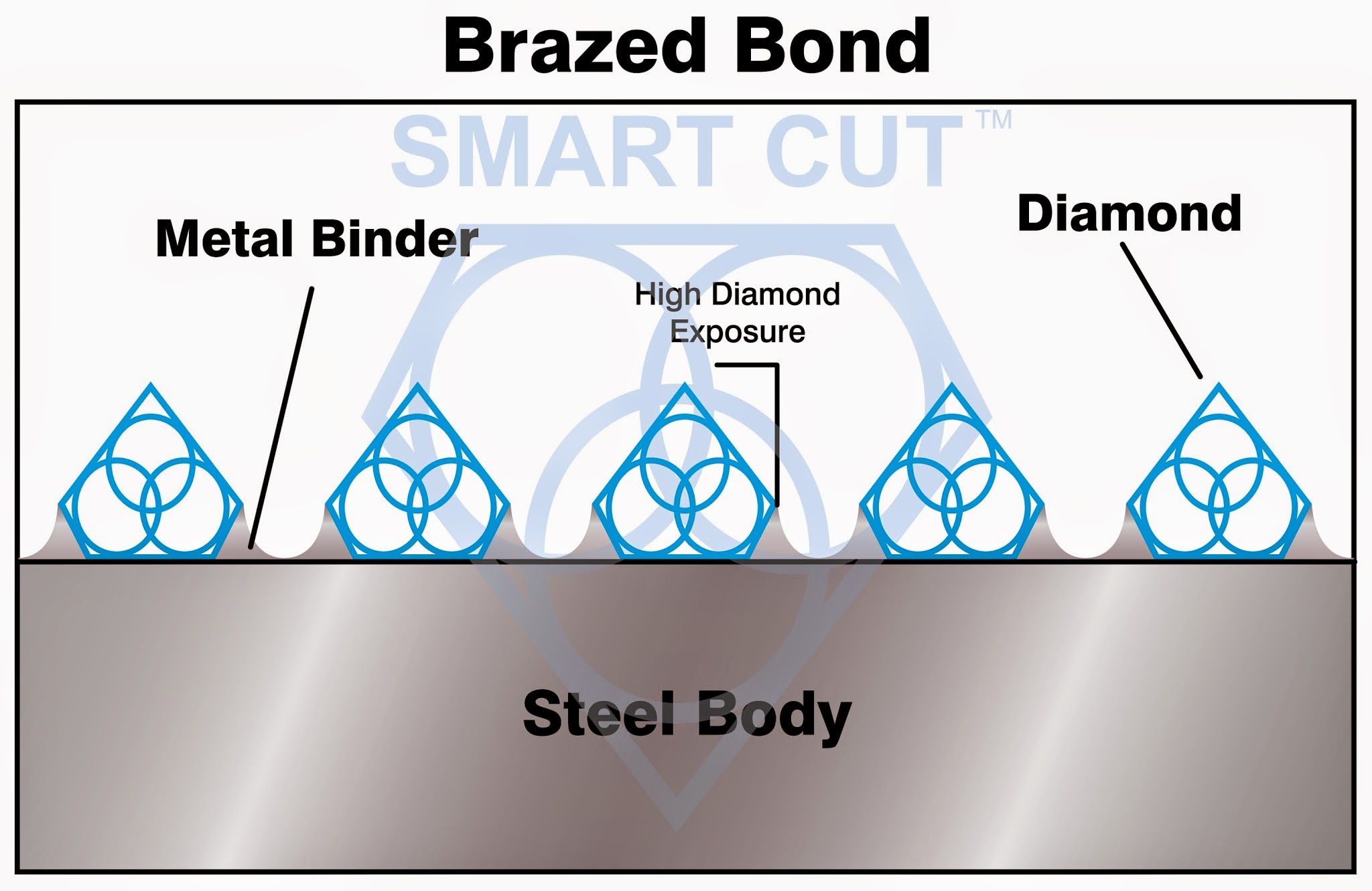 Brazed Bond