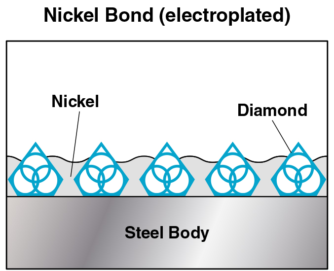Nickel Bond