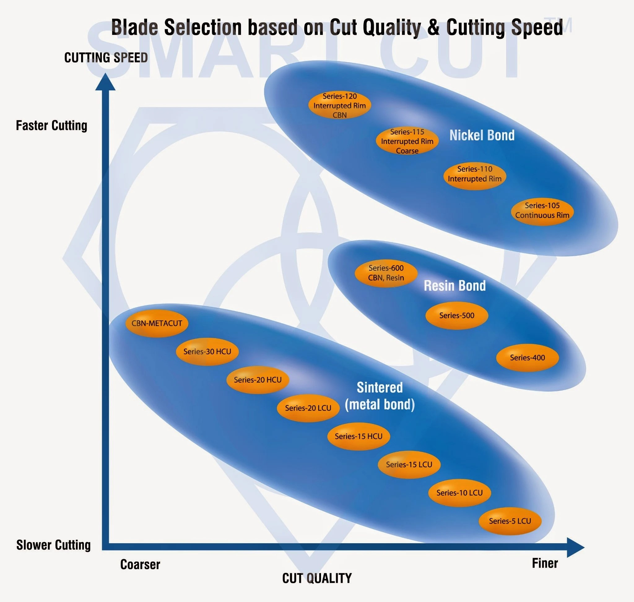 blade selectiong based on cut quality speed 1
