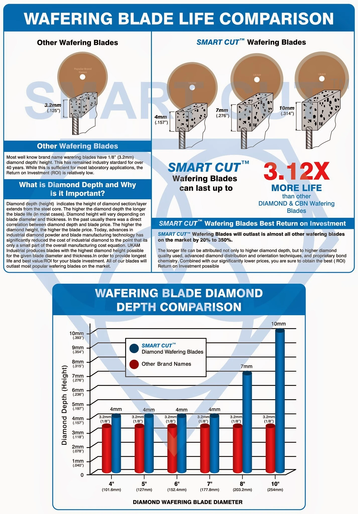 wafering blade life comparison 1