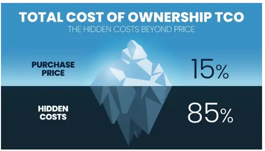 Total Cost of Ownership & Why its Important