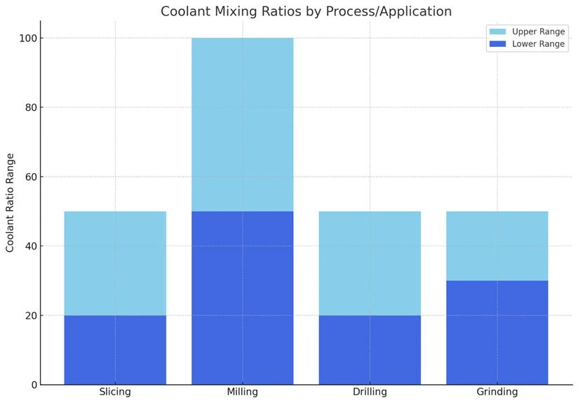 CoolantMixing Ratio by Application