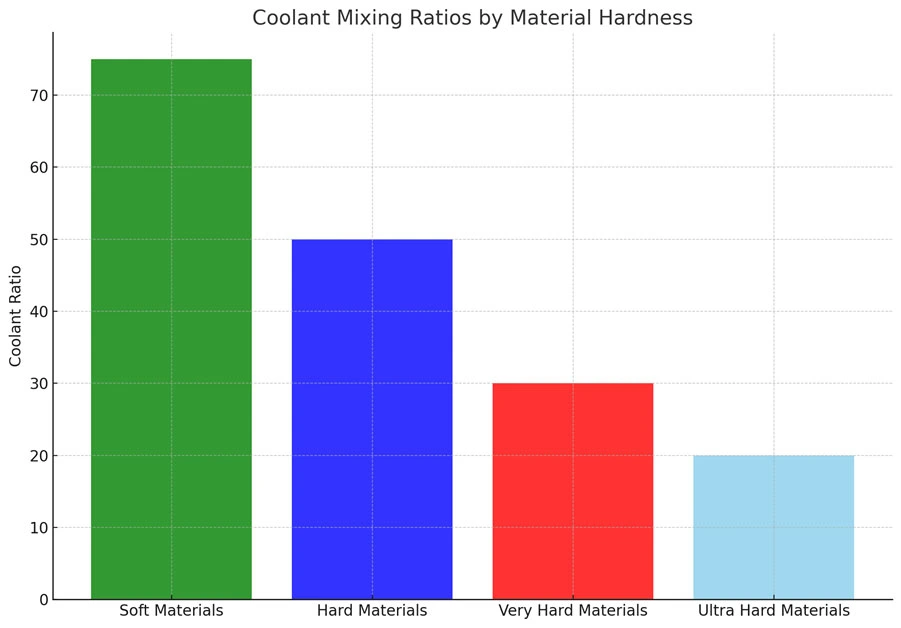 CoolantMixing Ratio by material hardness