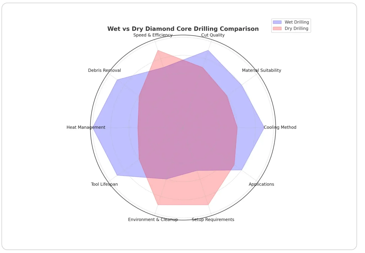 wet vs dry diamond core drilling comparison