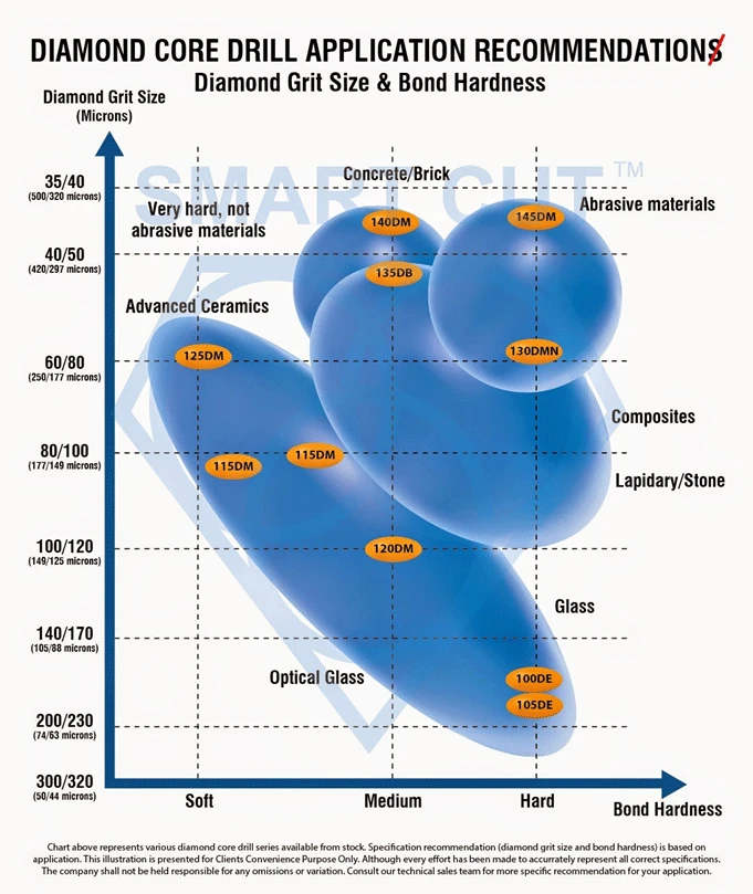 diamond core drill application recommendation diamond grit size and bond hardness chart