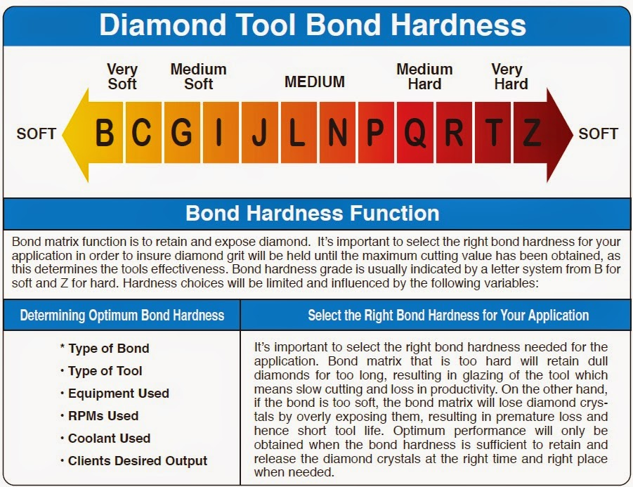 bond hardness for diamond tools