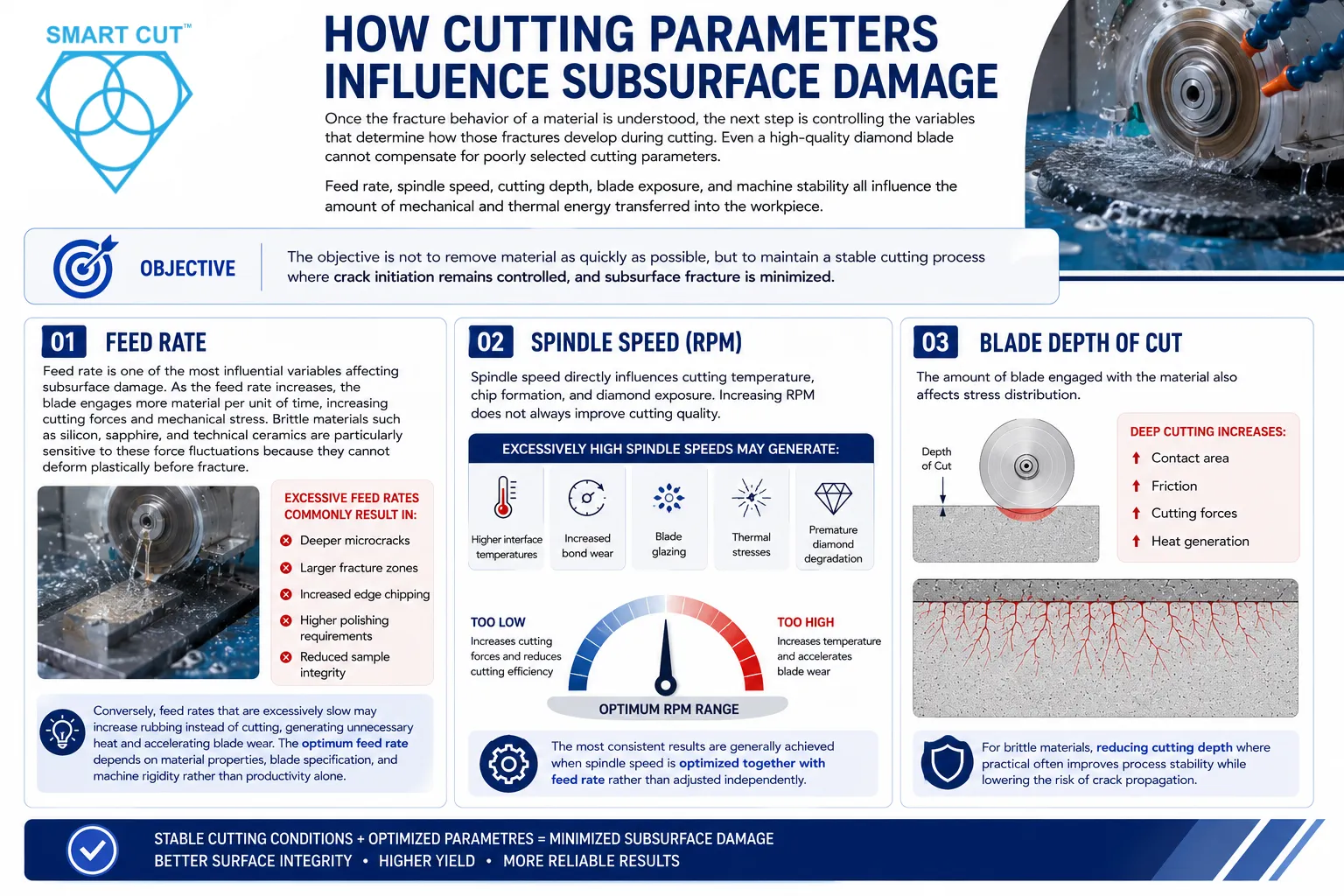 how cutting parameters influence subsurface damange