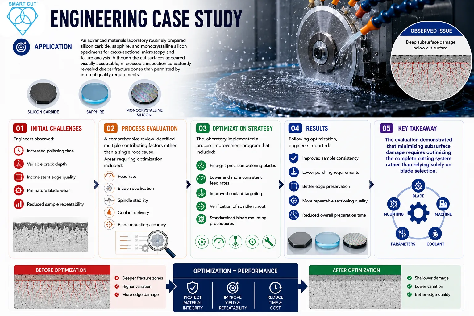 case study demonstrates that minimizing subsurface damage in materials