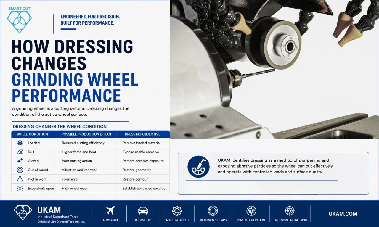 How Dressing Changes Grinding Wheel Performance