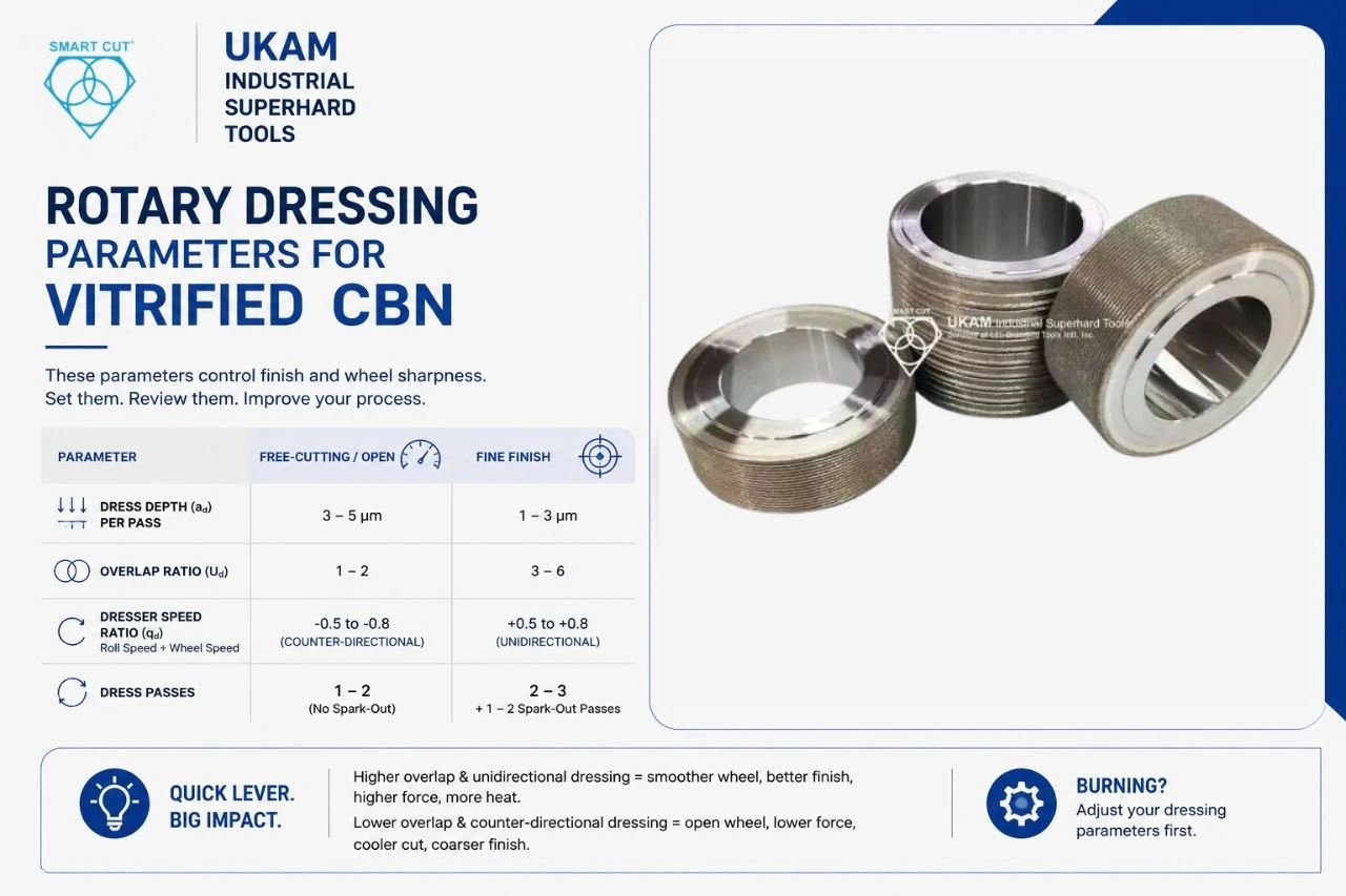 Rotary dressing parameters for vitrified CBN
