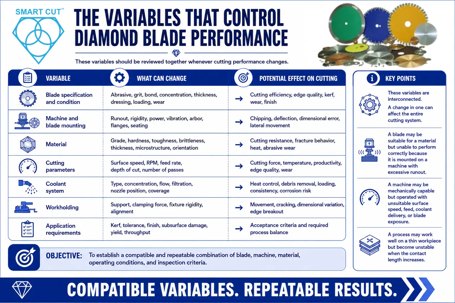 the variables that control diamond blade performance