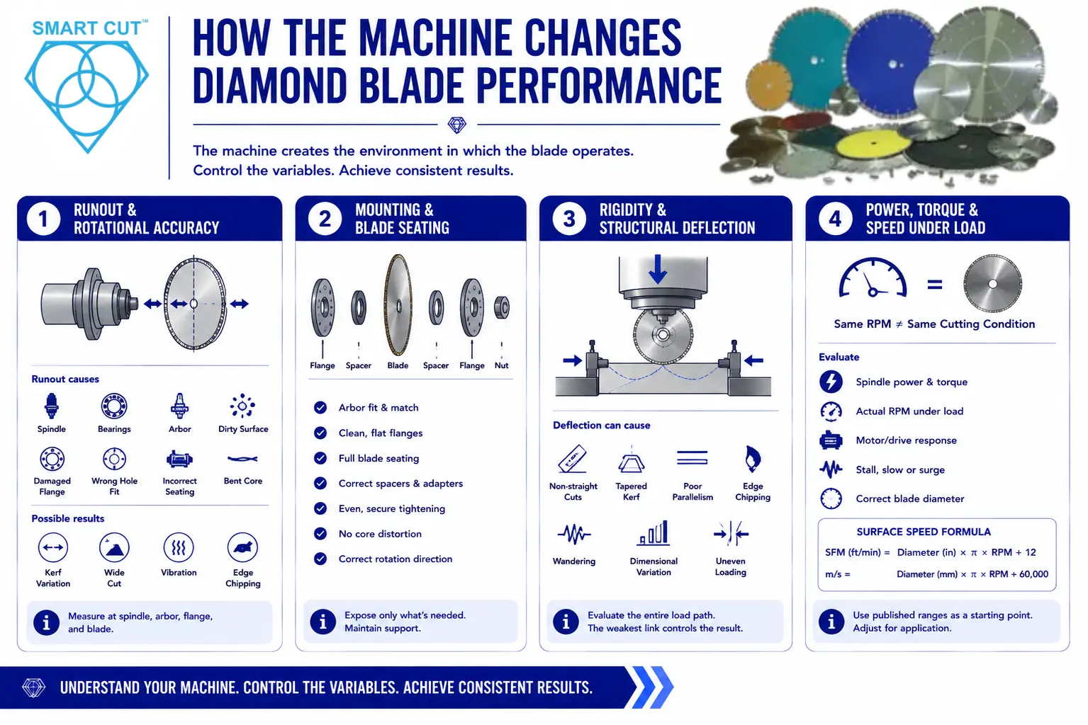 machine changes diamond blade performance