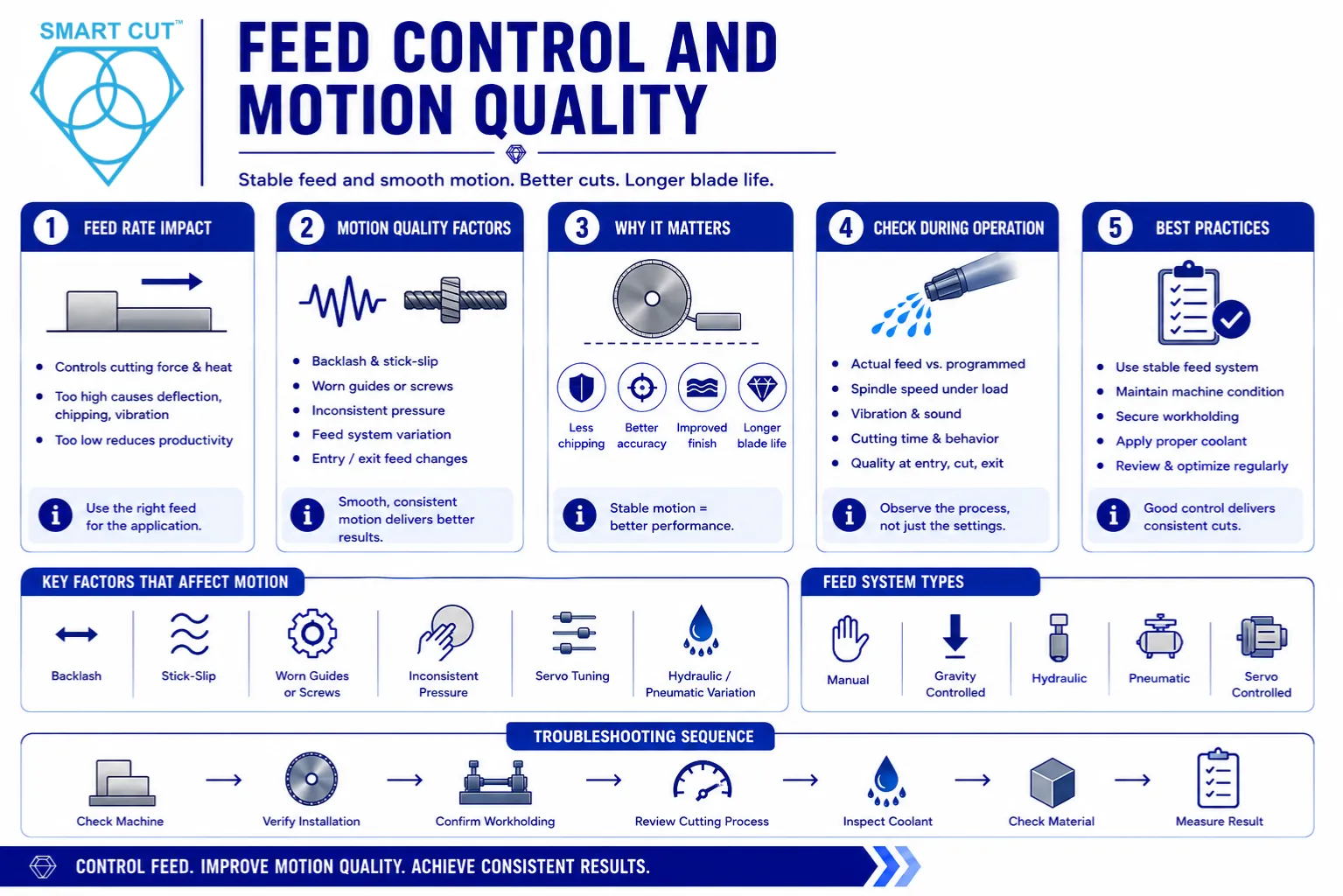 feed control and motion quality
