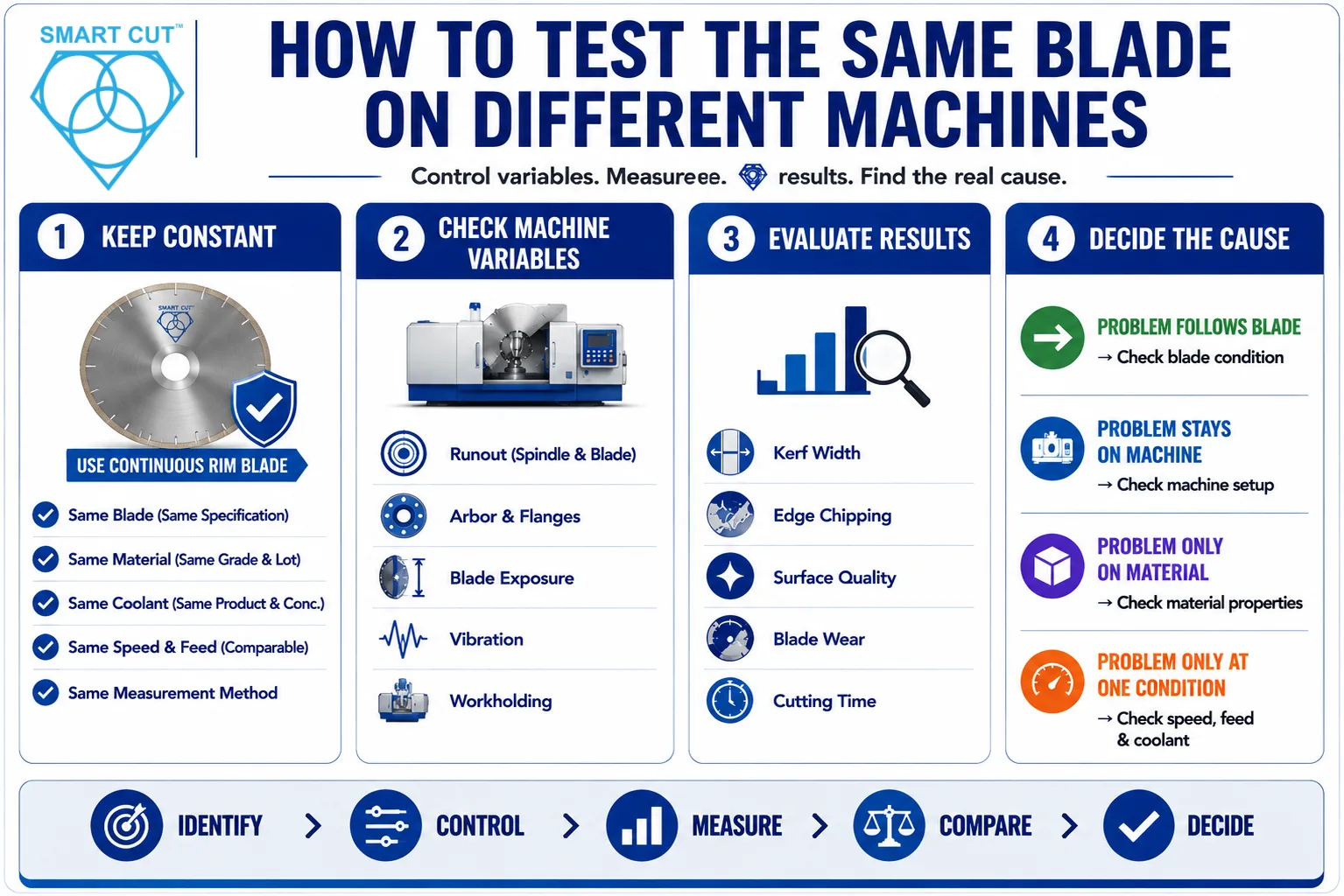 how to test the same blade on different machines