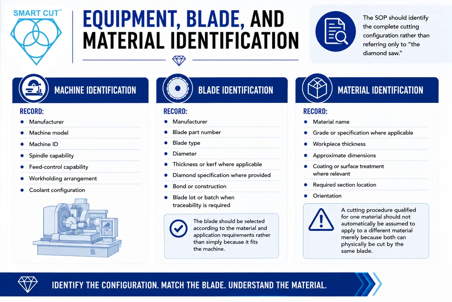 equipment, blade, and material identification