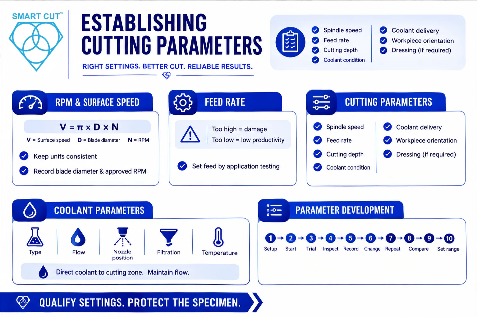 establishing cutting parameters