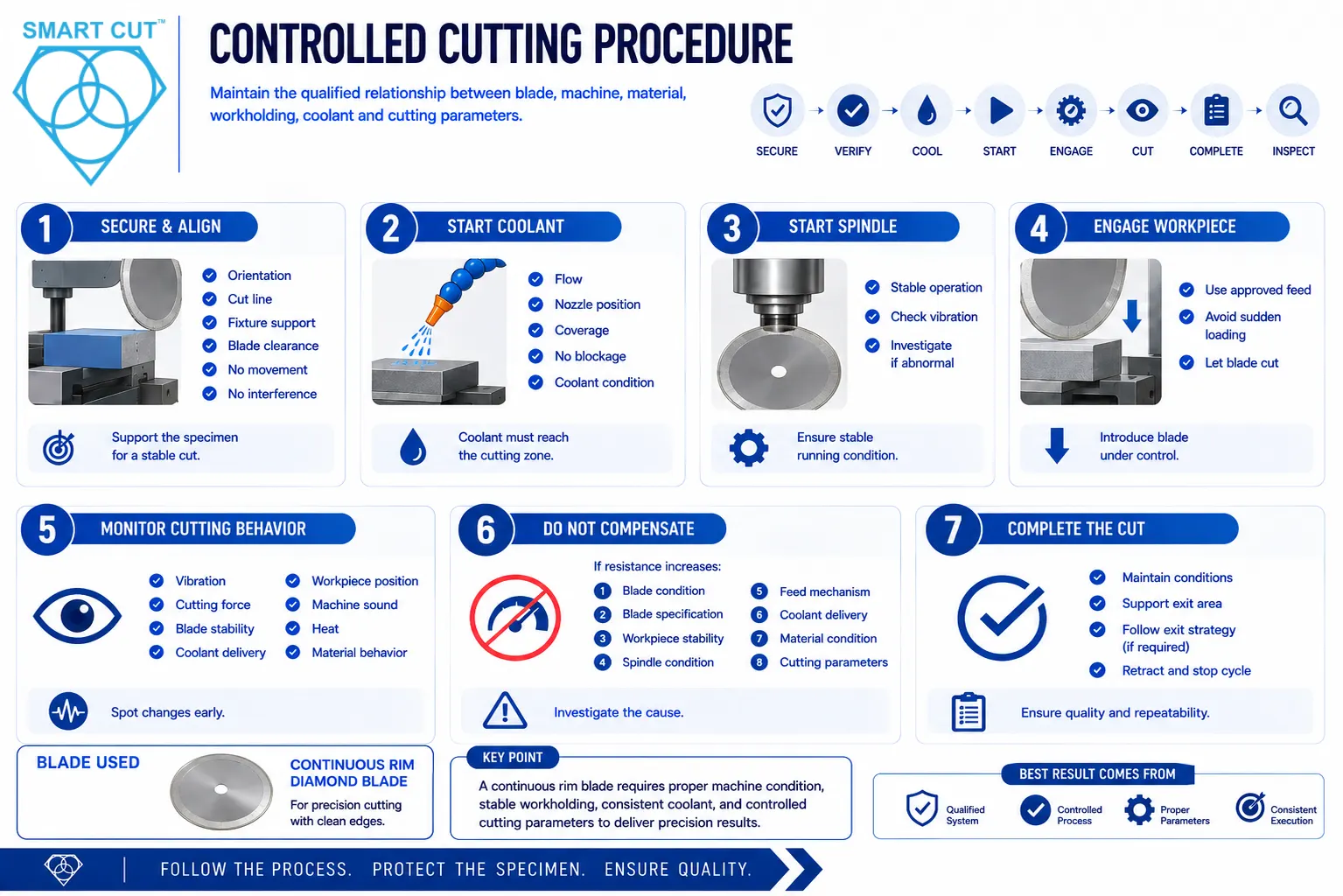 controlled cutting procedure
