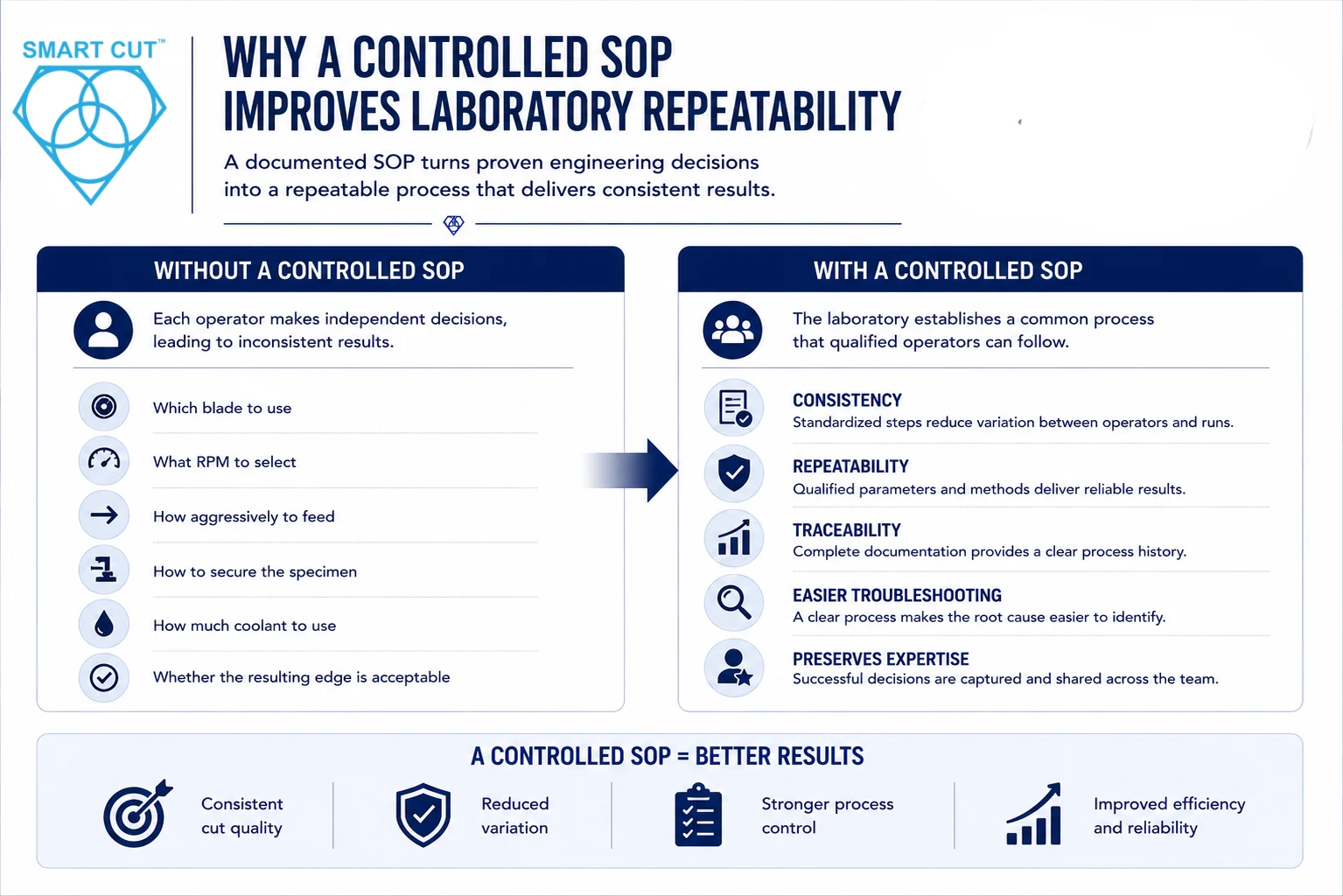 why a controlled sop improves laboratory repeatability