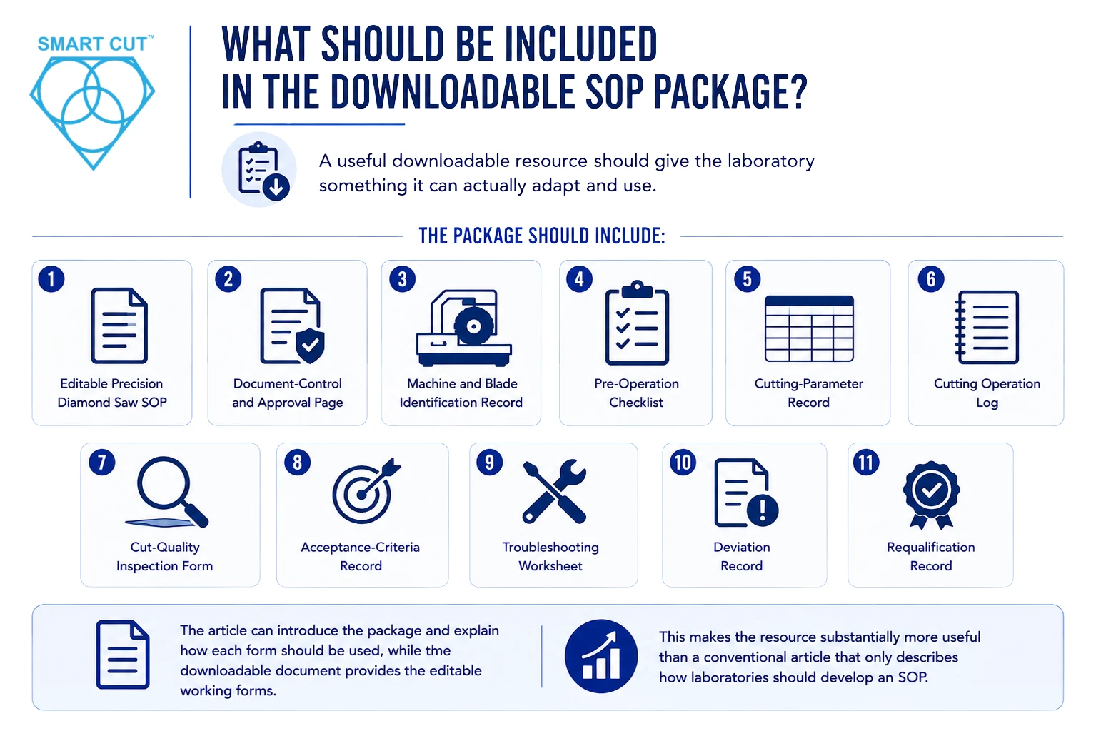 what should be included in the downloadable sop package