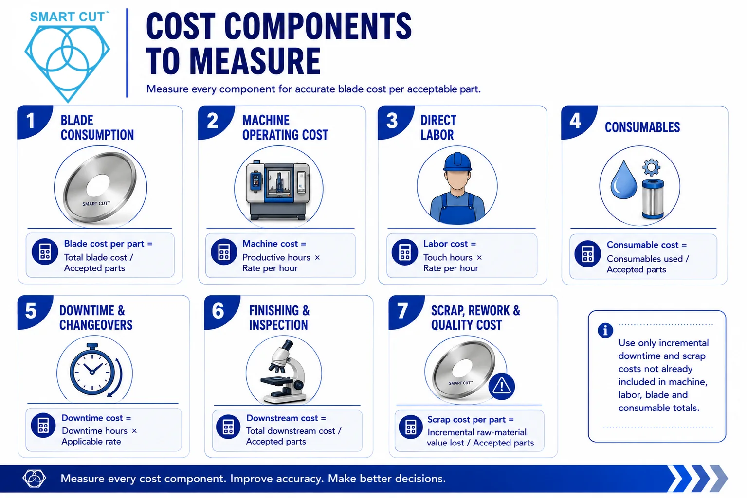 cost component to measure