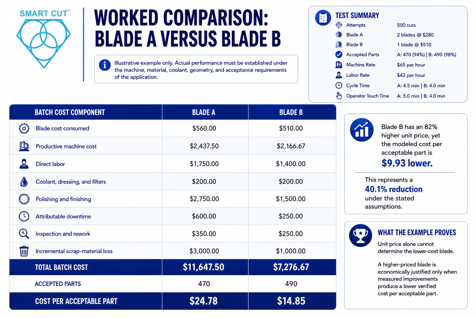 worked comparison: blade a versus blade B