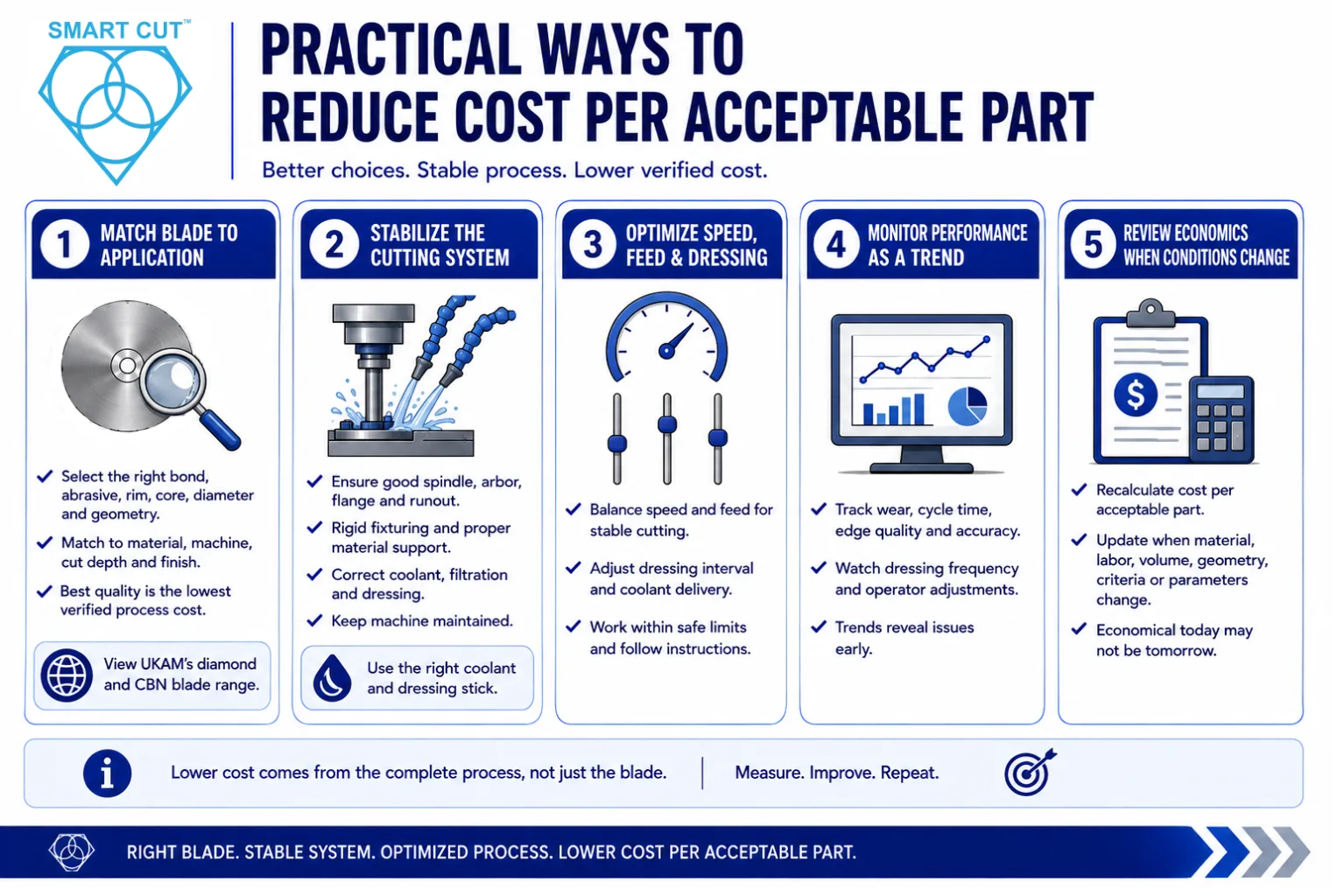 practical ways to reduce cost per acceptable part