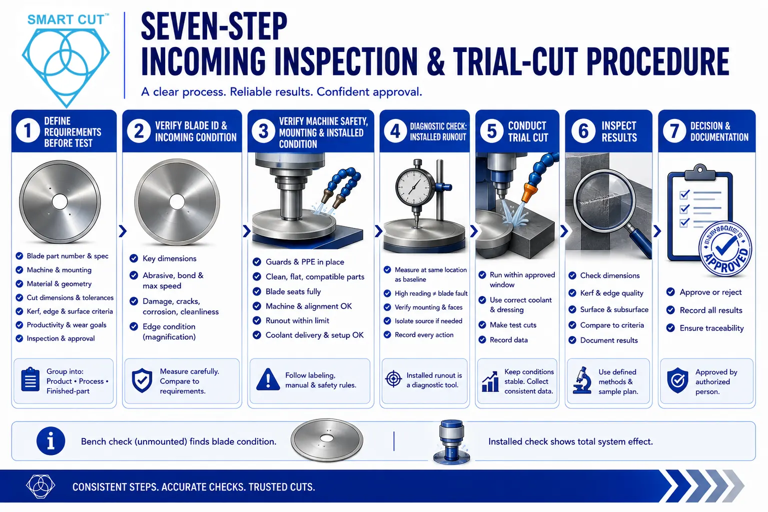 seven-step incoming inspection & trial procedure