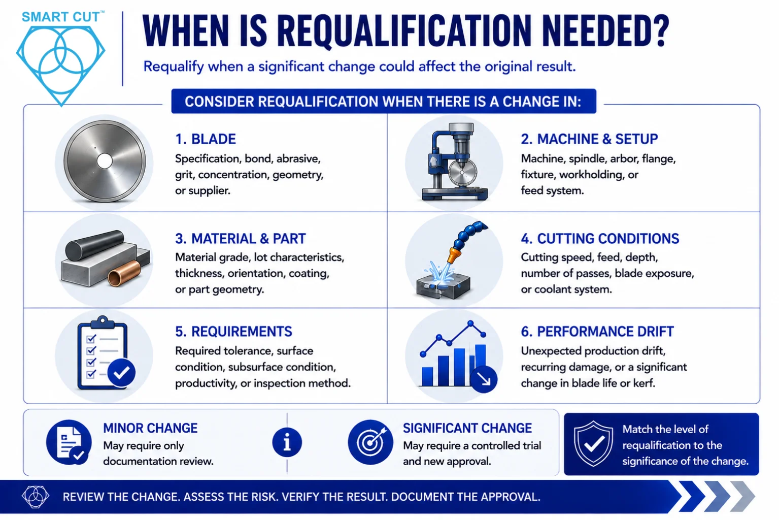when is requalification needed