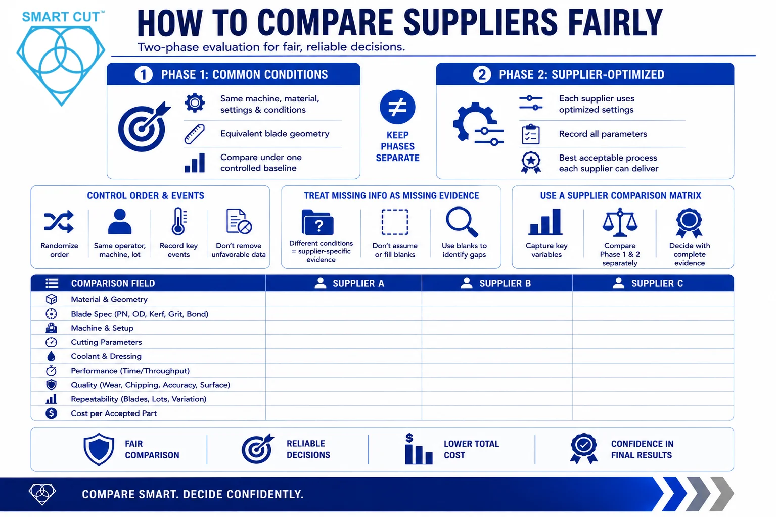how to compare suppliers fairly