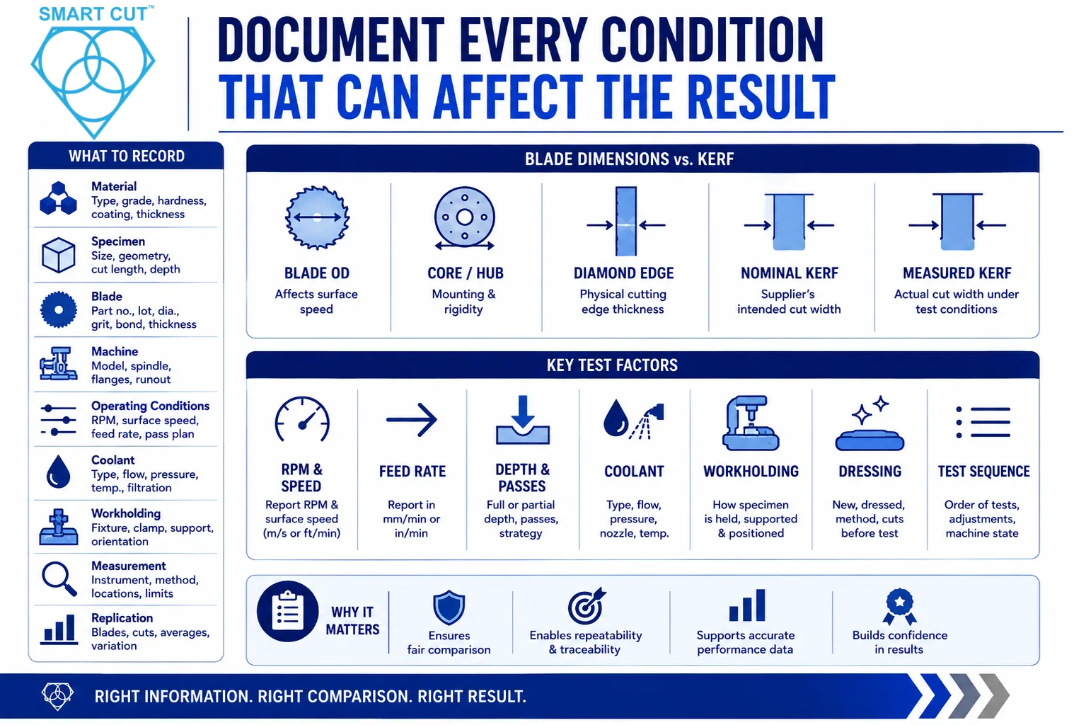 document every comdition that can affect the result