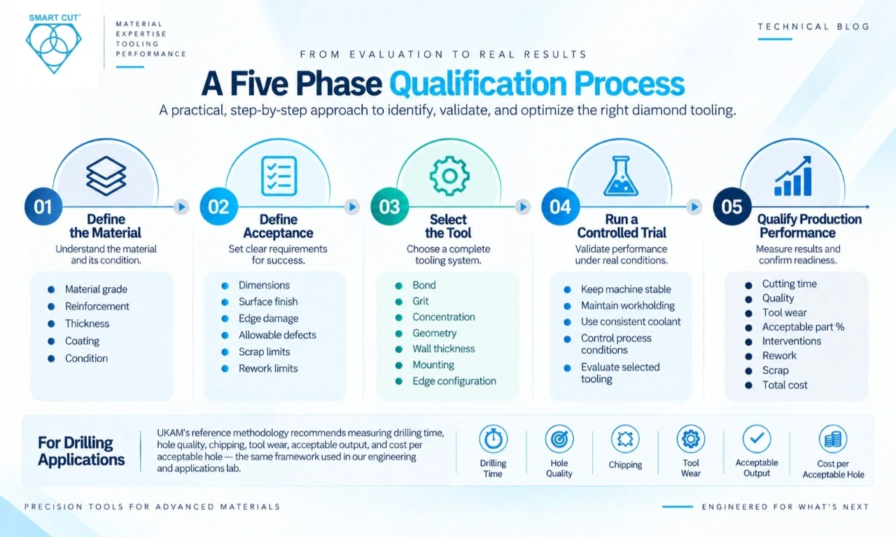 A Five Phase Qualification Process - UKAM