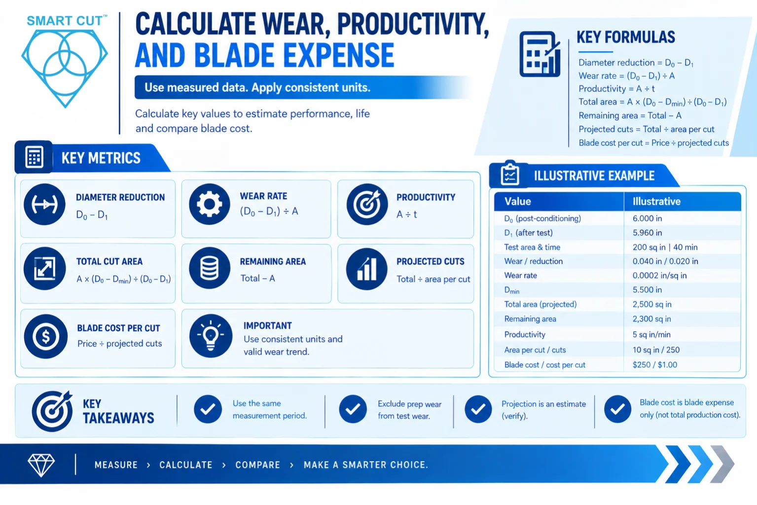 Calculate Wear, Productivity, and Blade Expense