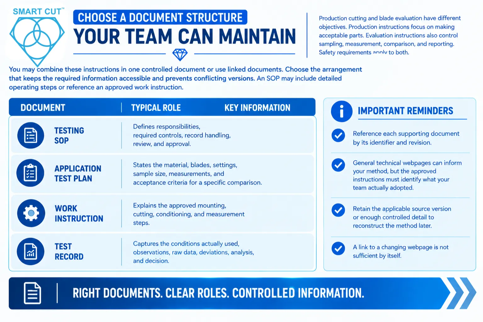 Choose a document structure your team can maintain