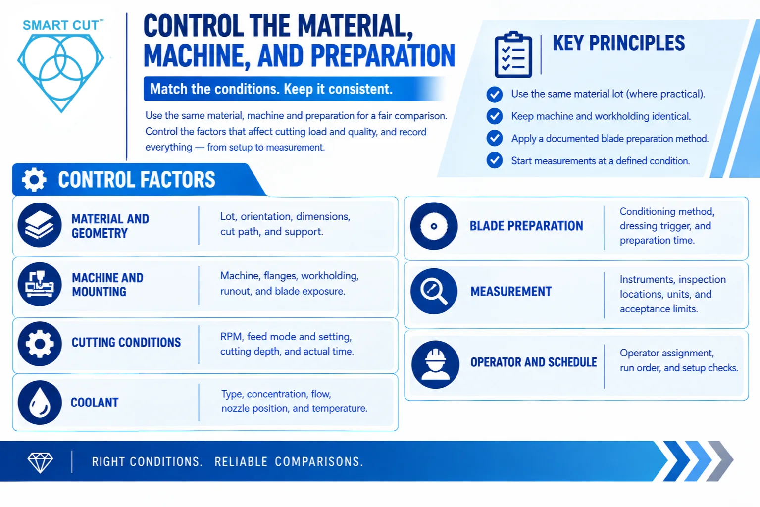 Control the Material, Machine, and Preparation