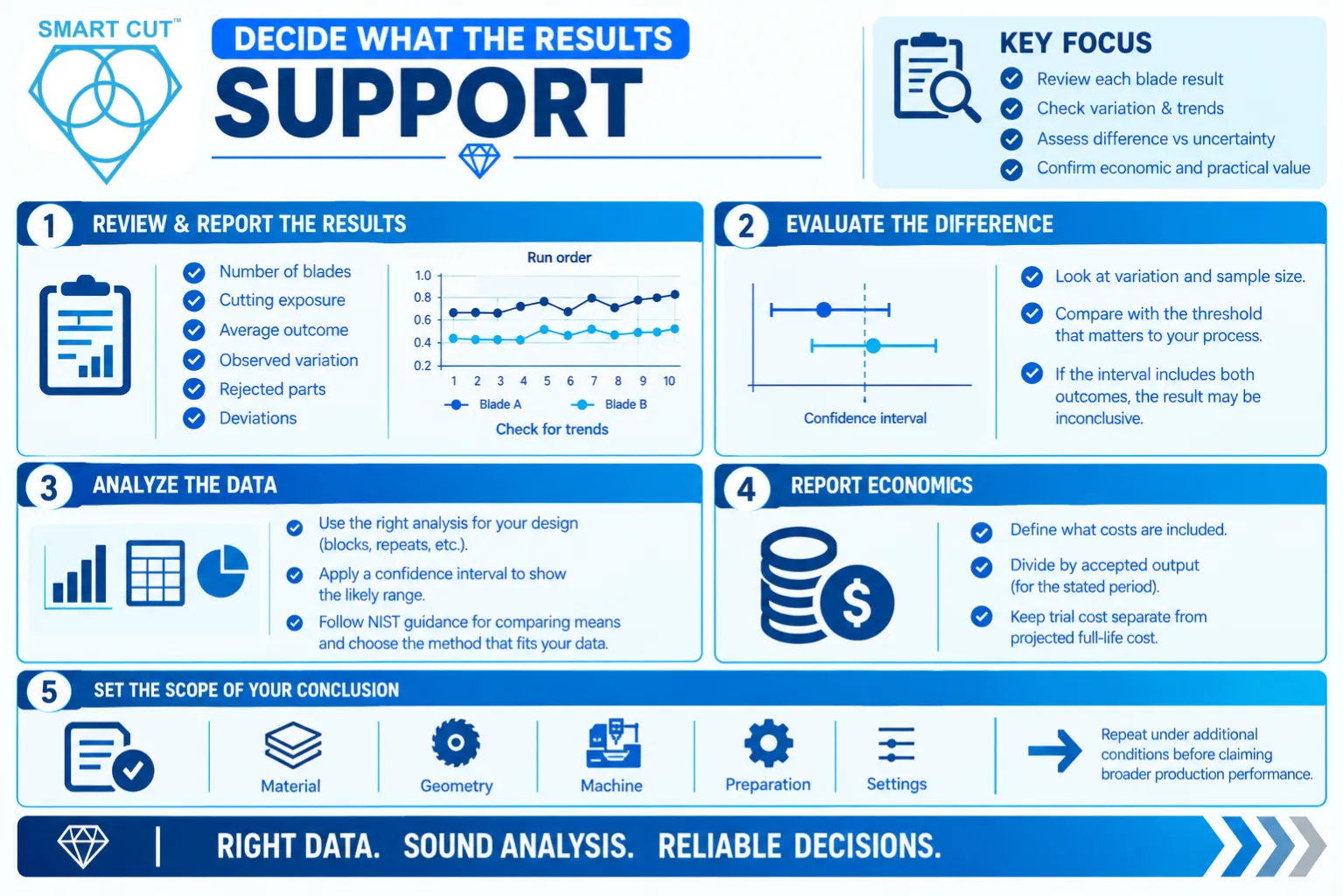 Decide what the results support