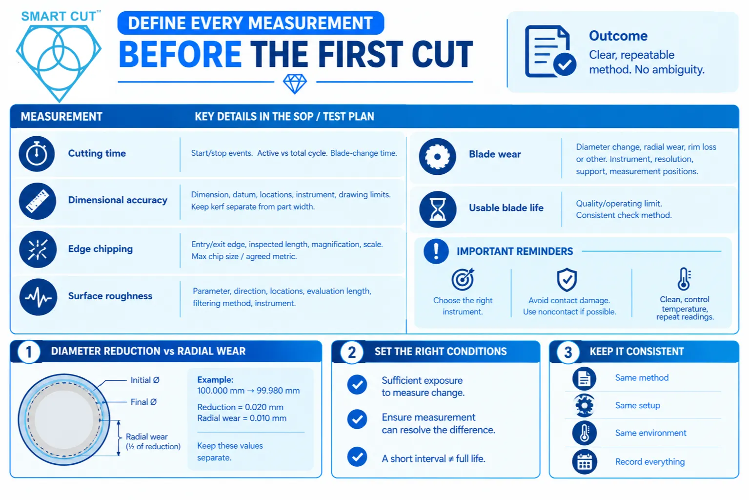 Define every measurement before the first cut