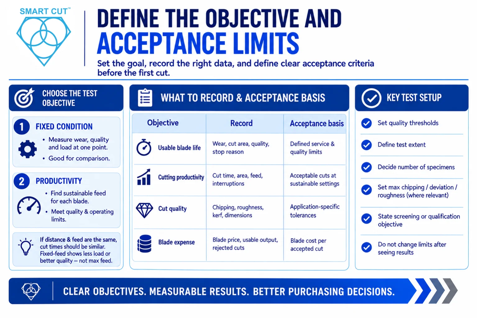 Define the Objective and Acceptance Limits