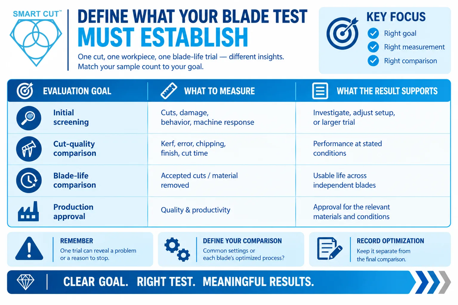 Define what your blade test must establish