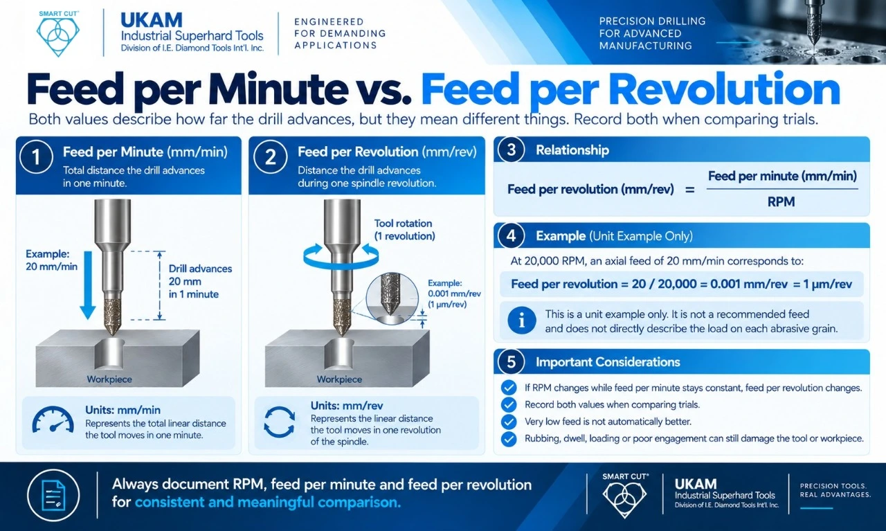 Distinguish feed per minute from feed per revolution